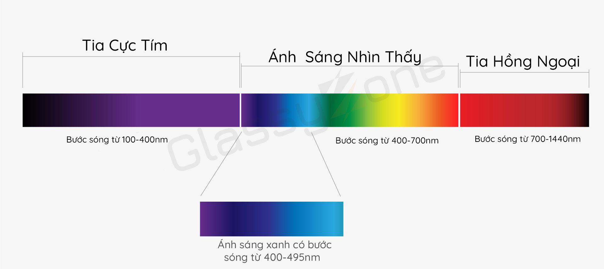 Tròng Kính Chống Ánh Sáng Xanh